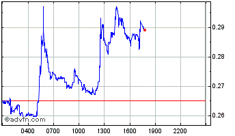 Intraday Forta Chart