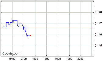 Intraday Function X Chart