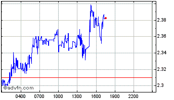 Intraday Goldfinch Chart