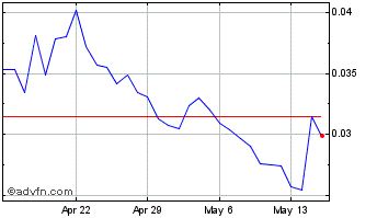 1 Month GST [Green Satoshi Token] Chart