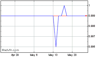 1 Month Gemini dollar Chart