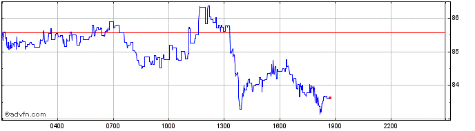 Intraday Illuvium  Price Chart for 08/5/2024