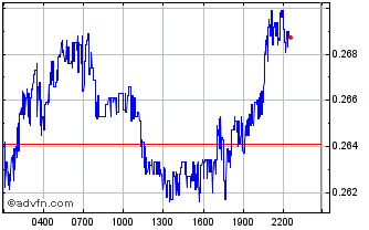 Intraday LCX Chart