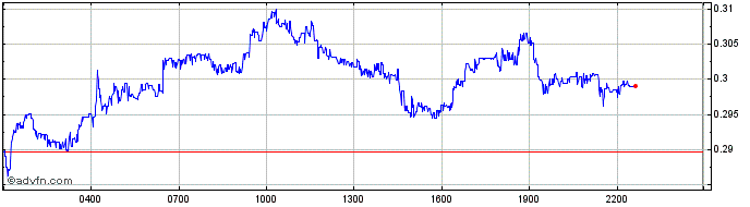 Intraday LCX  Price Chart for 27/4/2024