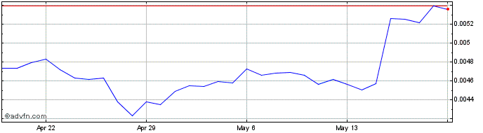 1 Month ChainLink Token  Price Chart