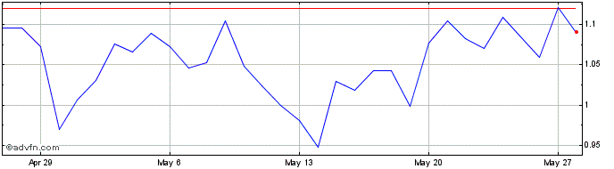 1 Month Litentry  Price Chart