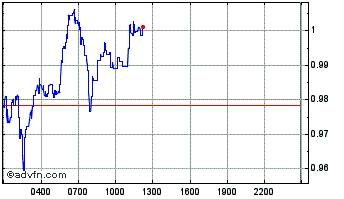 Intraday LQTY Chart