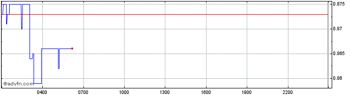 Intraday Mina  Price Chart for 03/5/2024