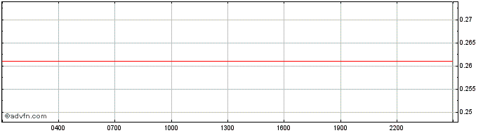 Intraday Polkastarter  Price Chart for 08/5/2024