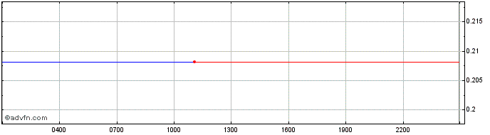 Intraday Polymath  Price Chart for 05/5/2024