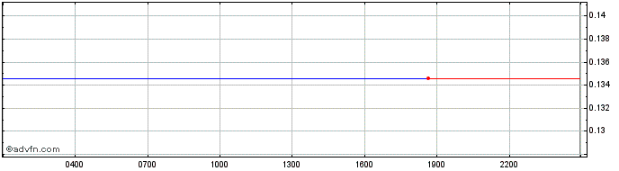 Intraday Polymath  Price Chart for 27/4/2024