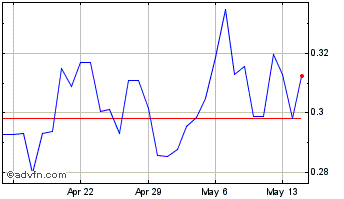 1 Month PowerLedger Chart
