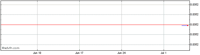 1 Month SUKU  Price Chart