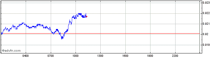 Intraday USD Coin  Price Chart for 27/4/2024
