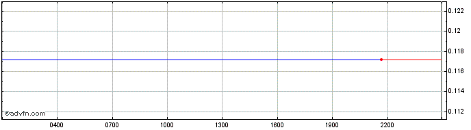Intraday Voyager  Price Chart for 10/5/2024
