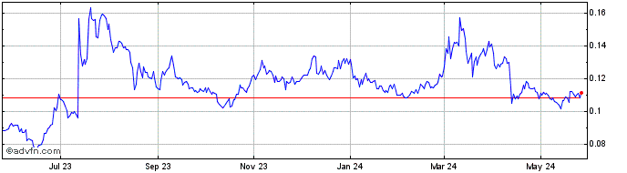 1 Year Stellar Lumens  Price Chart