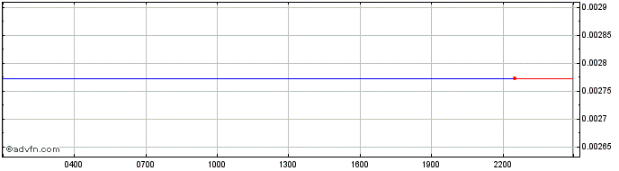 Intraday XY Oracle  Price Chart for 27/4/2024