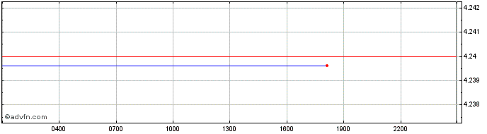 Intraday Balancer  Price Chart for 04/5/2024