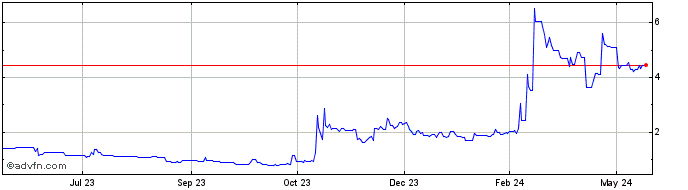 1 Year Cryptex  Price Chart