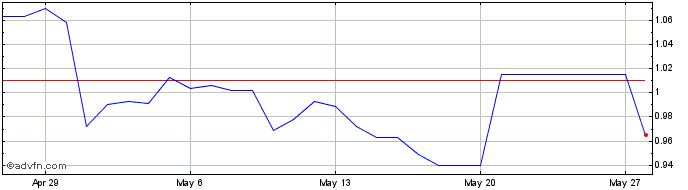 1 Month Somnium Space Cubes  Price Chart