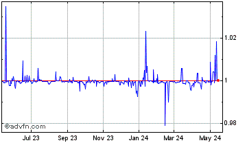 1 Year Dai Stablecoin Chart