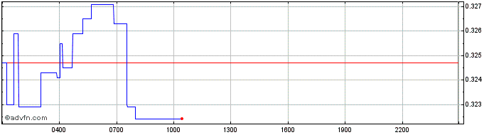 Intraday Graph Token  Price Chart for 02/5/2024