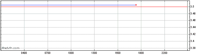 Intraday Mask Network  Price Chart for 03/5/2024