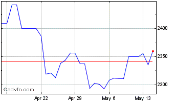 1 Month Paxos Gold Chart
