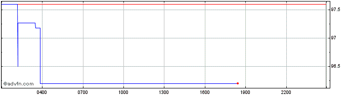 Intraday Quant  Price Chart for 01/5/2024