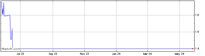 1 Year Radicle  Price Chart