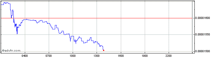 Intraday SHIBA INU  Price Chart for 01/5/2024