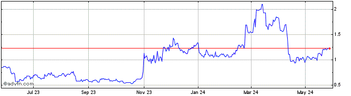 1 Year SushiToken  Price Chart