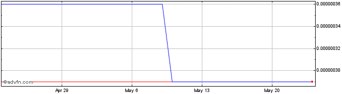1 Month Aidos Kuneen  Price Chart