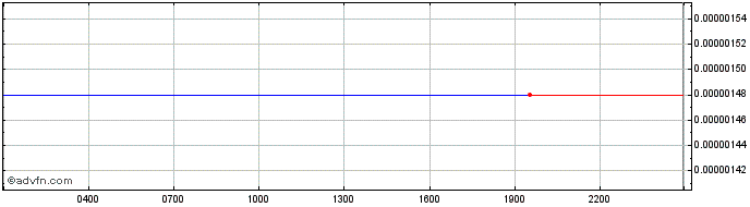 Intraday AERGO  Price Chart for 02/5/2024