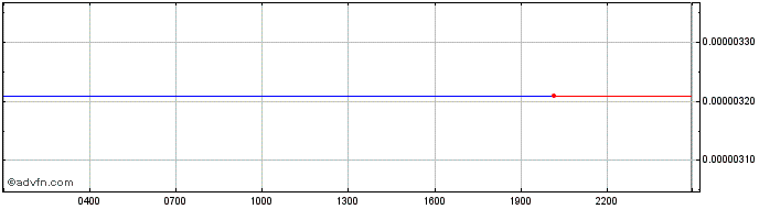 Intraday AirDAO  Price Chart for 05/5/2024
