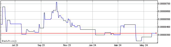 1 Year AirDAO  Price Chart