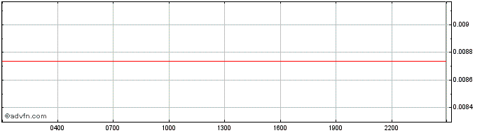 Intraday AirDAO  Price Chart for 07/5/2024