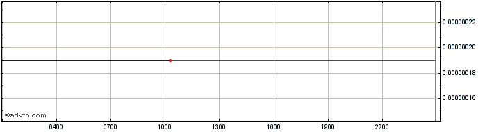 Intraday MicroMoney  Price Chart for 04/5/2024