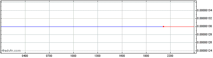 Intraday Aeron  Price Chart for 04/5/2024