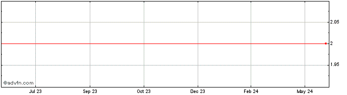 1 Year ATMChain  Price Chart