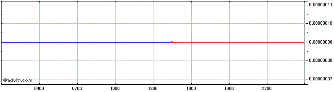 Intraday AtariToken  Price Chart for 01/5/2024