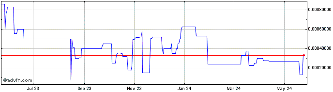 1 Year AUTOv2  Price Chart