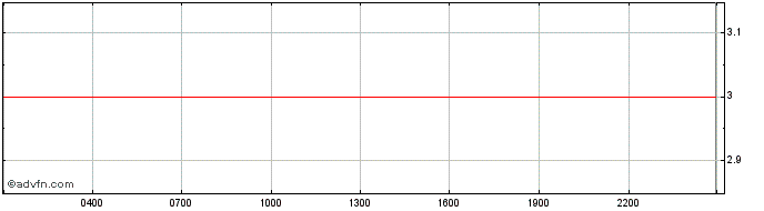 Intraday Bitcoiin  Price Chart for 02/5/2024