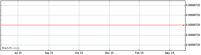1 Year Banca  Price Chart