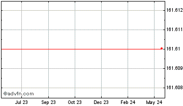 1 Year Bitcoin SV Chart