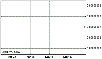 1 Month BitDegree Chart