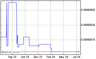 1 Year BitDegree Chart