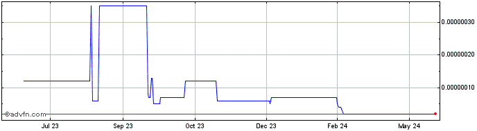 1 Year BitDegree  Price Chart