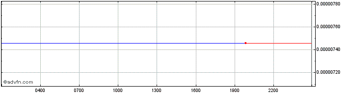 Intraday Beldex  Price Chart for 28/4/2024