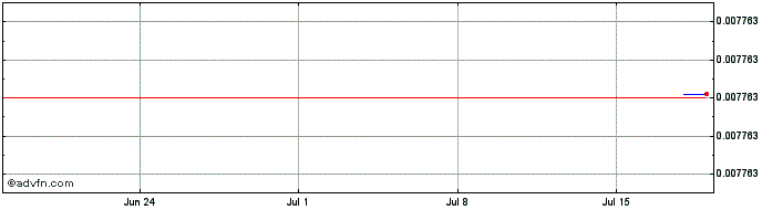 1 Month Bistroo Token  Price Chart